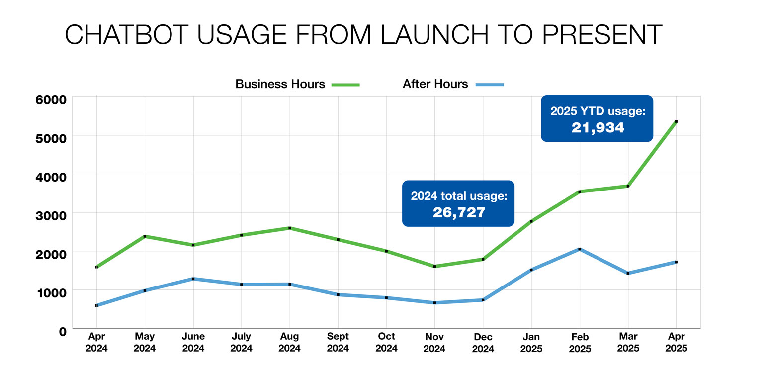 chart showing increase in chatbot usage